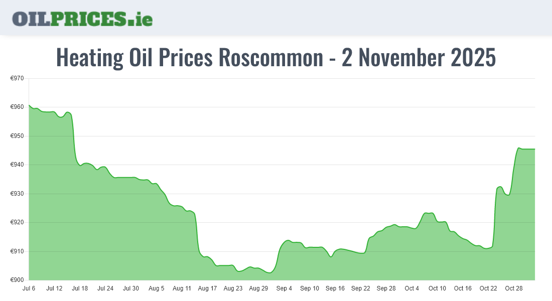 Cheapest Heating Oil Prices in / Ros Comáin (1000 Litres